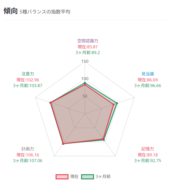 記録を見る - 傾向(五角形グラフ 現在 vs 3ヶ月前)